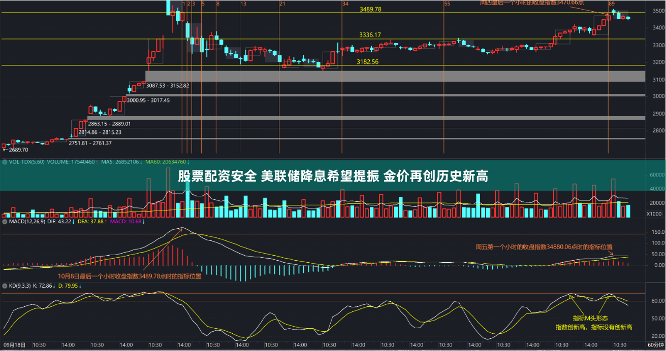 股票配资安全 美联储降息希望提振 金价再创历史新高